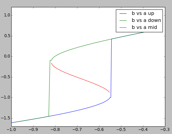 Dose-response curve example for a bistable system.