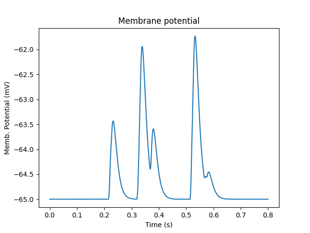 Membrane potential at soma.