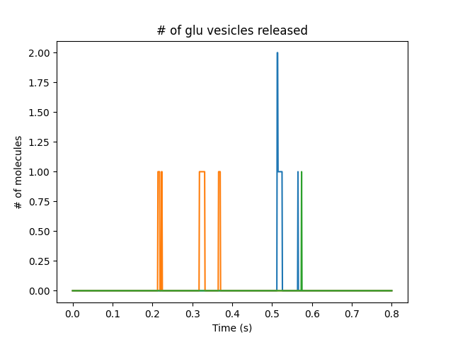 Number of released vesicles