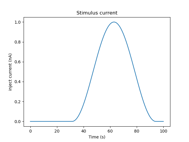 Sine-wave shaped stimulus.