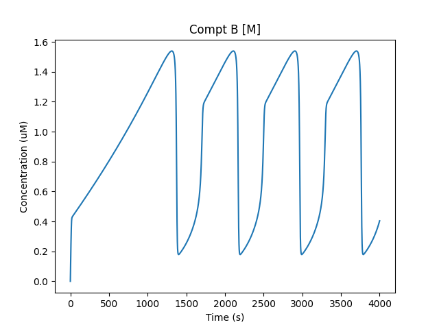 Characteristic relaxation oscillator profile for M/B.