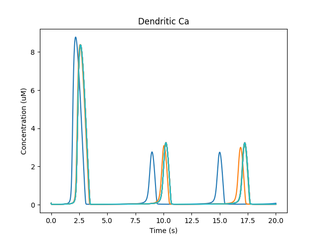 Time-series plot of dendritic calcium. Different colors represent different voxels in the dendrite.