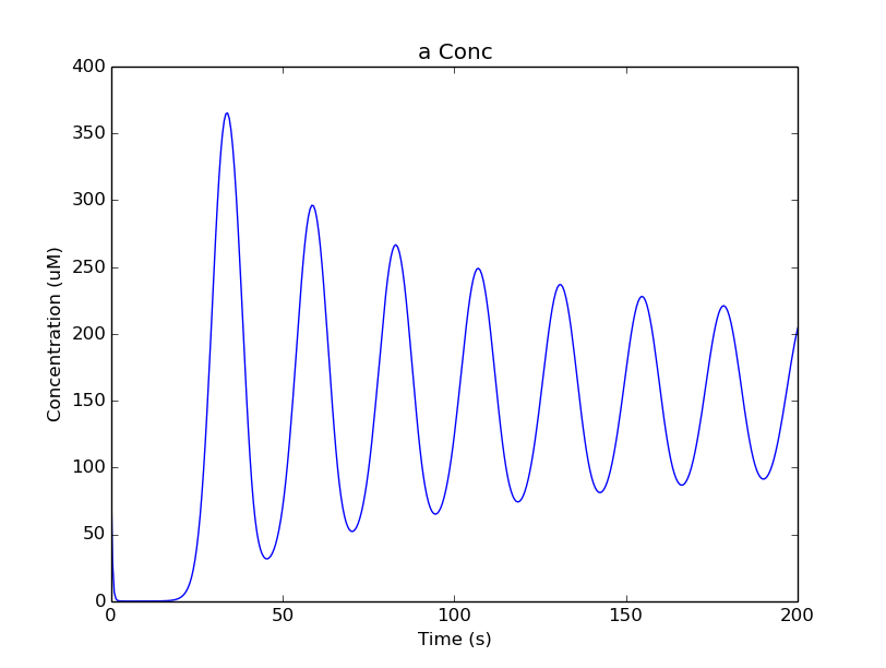 Plot for single-compartment reaction simulation