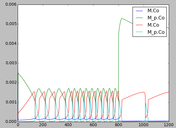 Three oscillation patterns after tweaking model parameters.